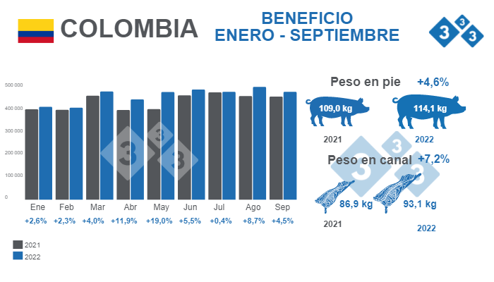 Fuente: Encesta de Sacrificio de Ganado ESAG - DANE.&nbsp;Variaciones % respecto a 2021. Cifras de beneficio en cabezas (cb).
